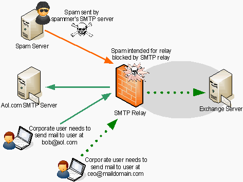 Smtp server host. SMTP сервер. Сервер-Релей. Почтовый сервер relay. Что такое спам на серверах.