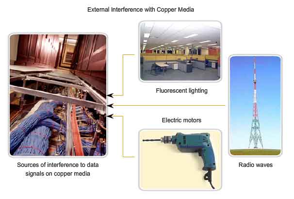 external interference with copper media