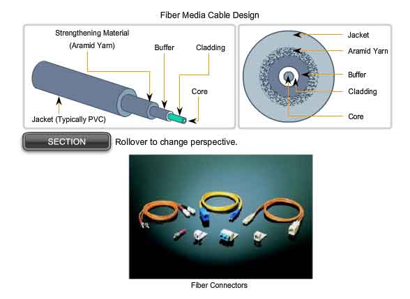 fiber media cable design connectors