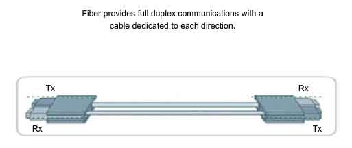 fiber provides full duplex communications with a cable dedicated to each direction