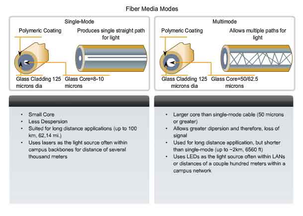 fiber media modes single-mode multi-mode