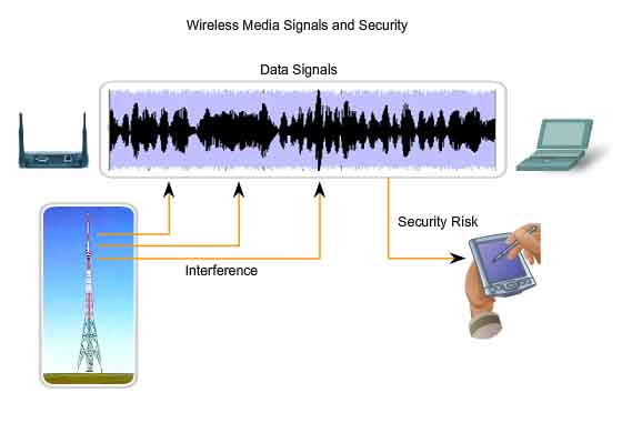 wireless media signals and security