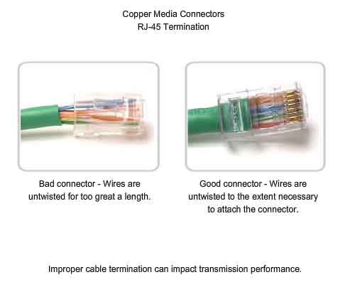 copper media connectors RJ-45 termination