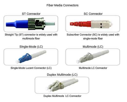 optical fiber media connectors