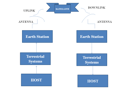 satellite communication, geostationary satellite, terrestrial communication, host, end user