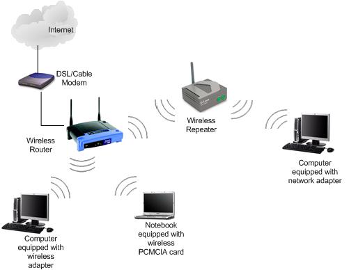 What Is a Network Repeater ? - hiTechMV