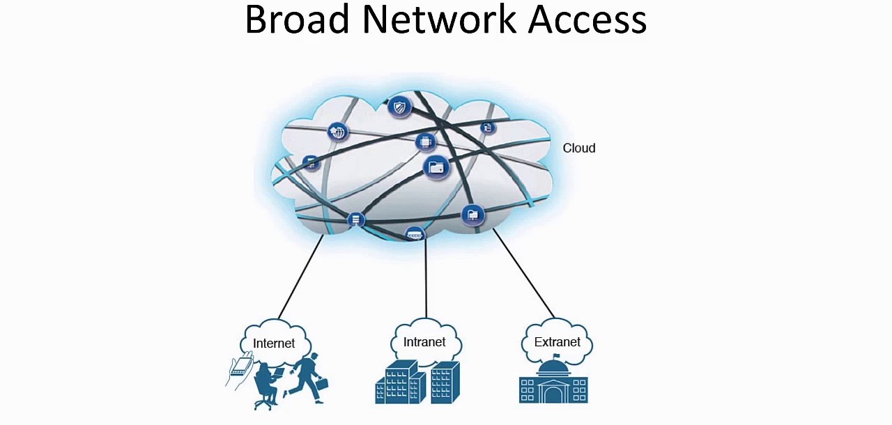 Board Network Access